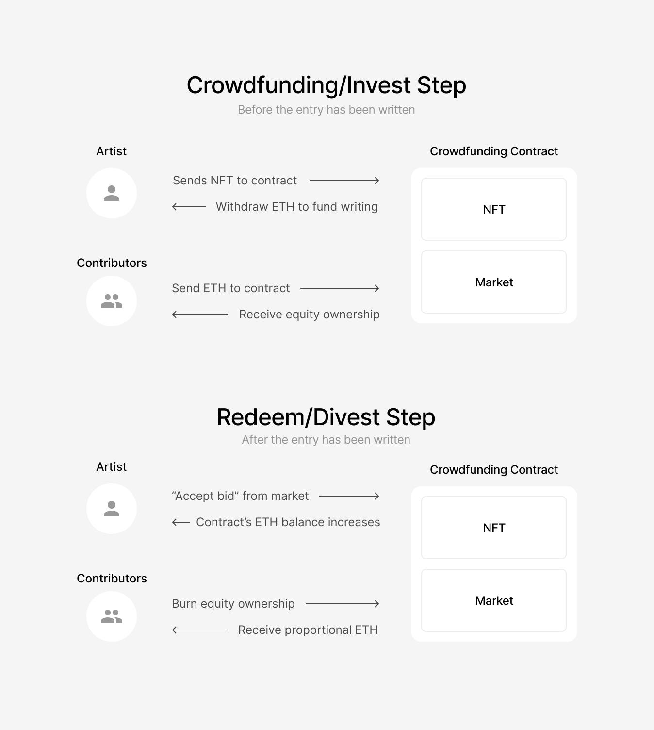 Crowdfunding an NFT