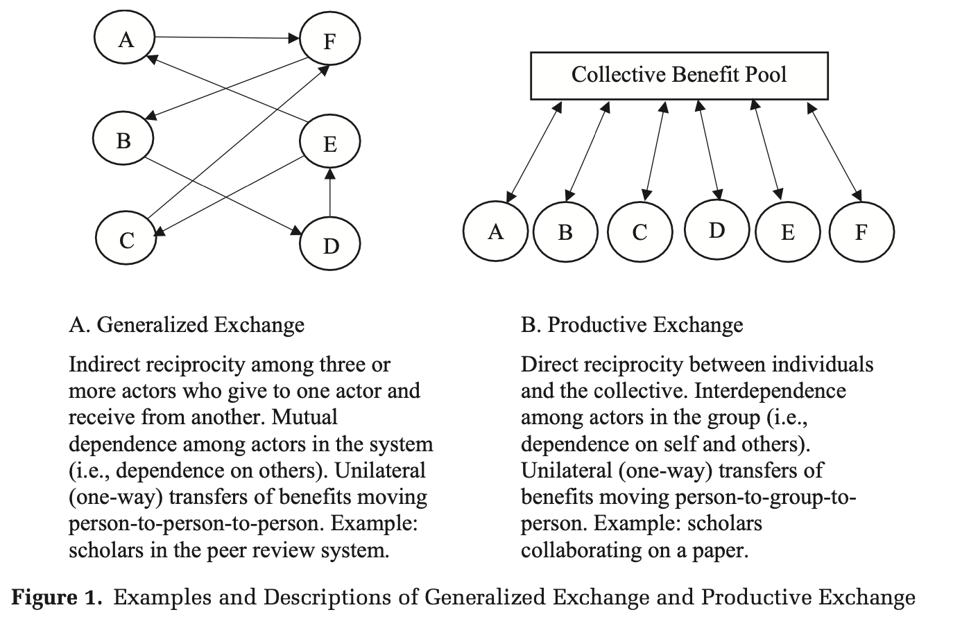 From Generalized Generosity: How the Norm of Generalized Reciprocity Bridges Collective Forms of Social Exchange
